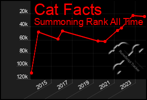 Total Graph of Cat Facts