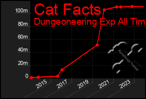 Total Graph of Cat Facts