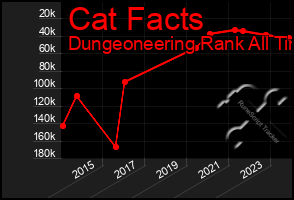 Total Graph of Cat Facts