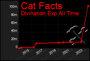 Total Graph of Cat Facts