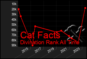 Total Graph of Cat Facts