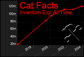 Total Graph of Cat Facts