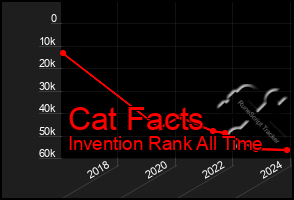 Total Graph of Cat Facts