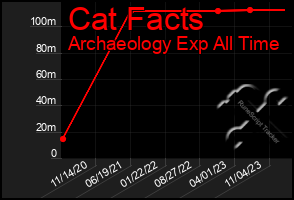 Total Graph of Cat Facts