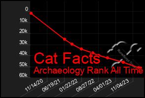 Total Graph of Cat Facts