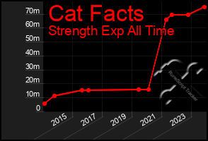 Total Graph of Cat Facts