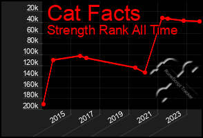 Total Graph of Cat Facts