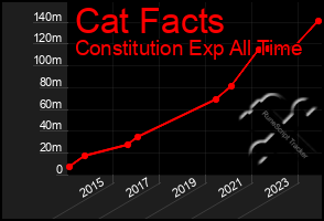 Total Graph of Cat Facts