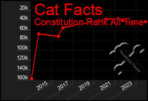 Total Graph of Cat Facts