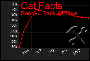 Total Graph of Cat Facts