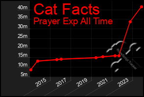 Total Graph of Cat Facts