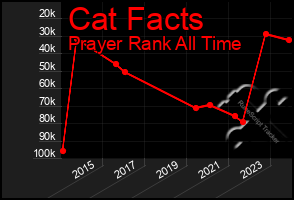 Total Graph of Cat Facts