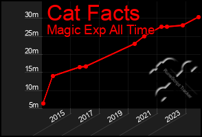 Total Graph of Cat Facts