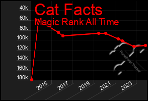 Total Graph of Cat Facts