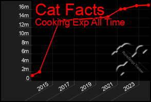 Total Graph of Cat Facts