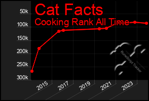 Total Graph of Cat Facts