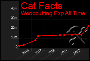 Total Graph of Cat Facts