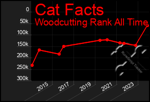 Total Graph of Cat Facts