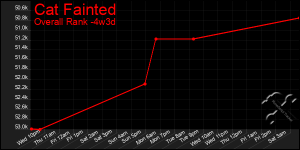 Last 31 Days Graph of Cat Fainted