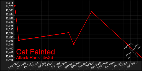Last 31 Days Graph of Cat Fainted