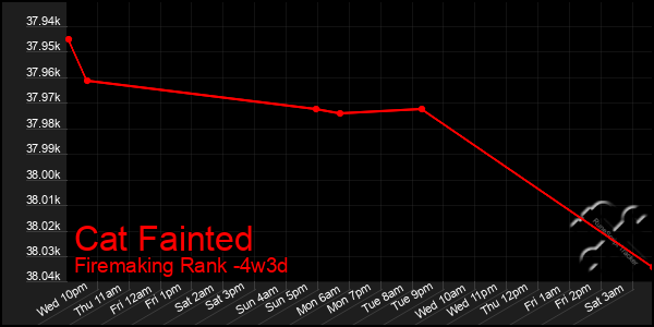 Last 31 Days Graph of Cat Fainted
