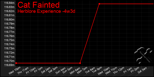 Last 31 Days Graph of Cat Fainted