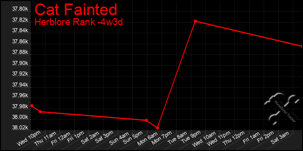 Last 31 Days Graph of Cat Fainted