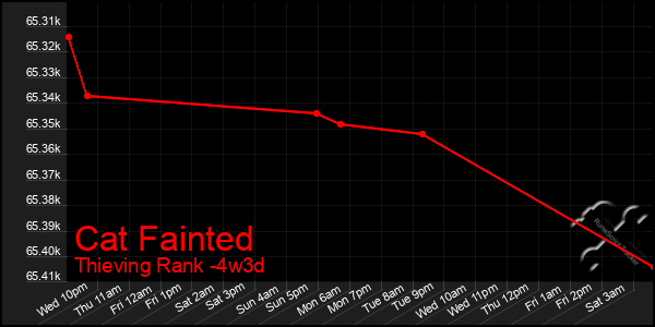 Last 31 Days Graph of Cat Fainted