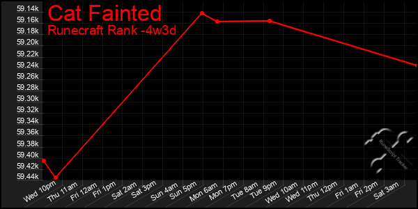 Last 31 Days Graph of Cat Fainted