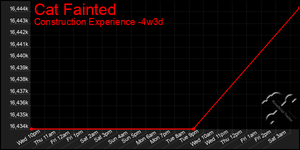 Last 31 Days Graph of Cat Fainted