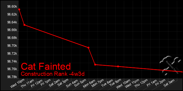 Last 31 Days Graph of Cat Fainted