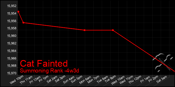 Last 31 Days Graph of Cat Fainted