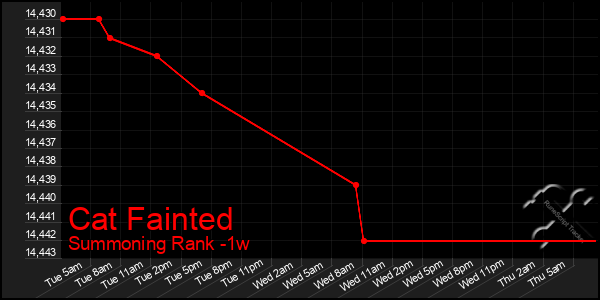 Last 7 Days Graph of Cat Fainted