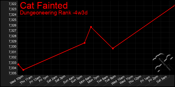 Last 31 Days Graph of Cat Fainted