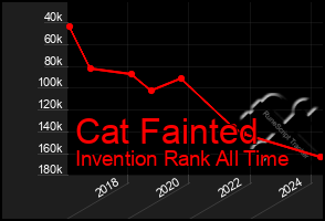 Total Graph of Cat Fainted