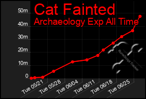 Total Graph of Cat Fainted