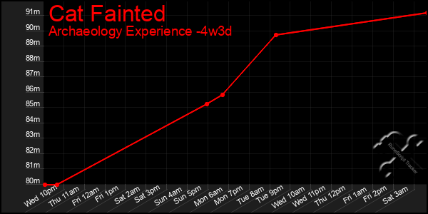 Last 31 Days Graph of Cat Fainted