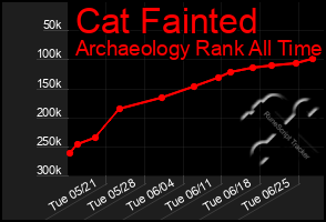 Total Graph of Cat Fainted