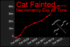 Total Graph of Cat Fainted