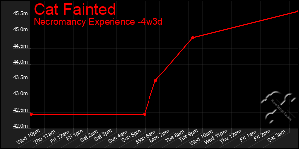 Last 31 Days Graph of Cat Fainted