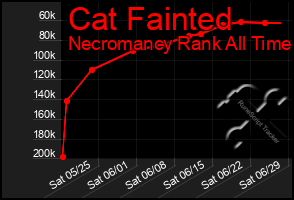 Total Graph of Cat Fainted