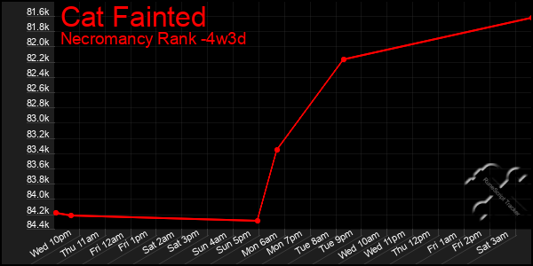 Last 31 Days Graph of Cat Fainted
