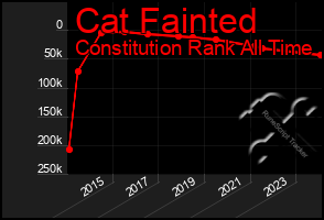 Total Graph of Cat Fainted