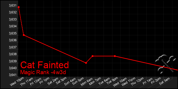 Last 31 Days Graph of Cat Fainted
