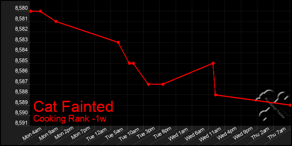 Last 7 Days Graph of Cat Fainted