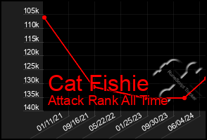 Total Graph of Cat Fishie