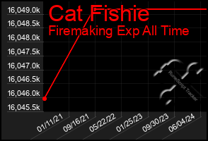 Total Graph of Cat Fishie