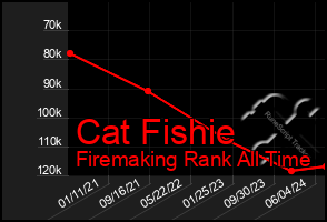 Total Graph of Cat Fishie