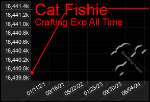 Total Graph of Cat Fishie