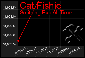 Total Graph of Cat Fishie